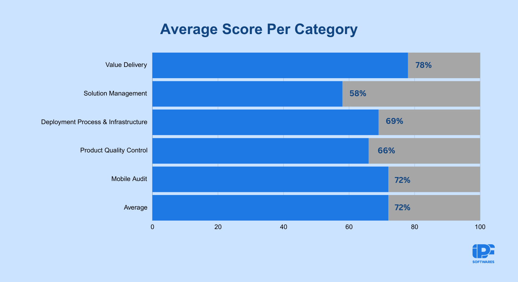 Fintech Solutions Average Score Per Category